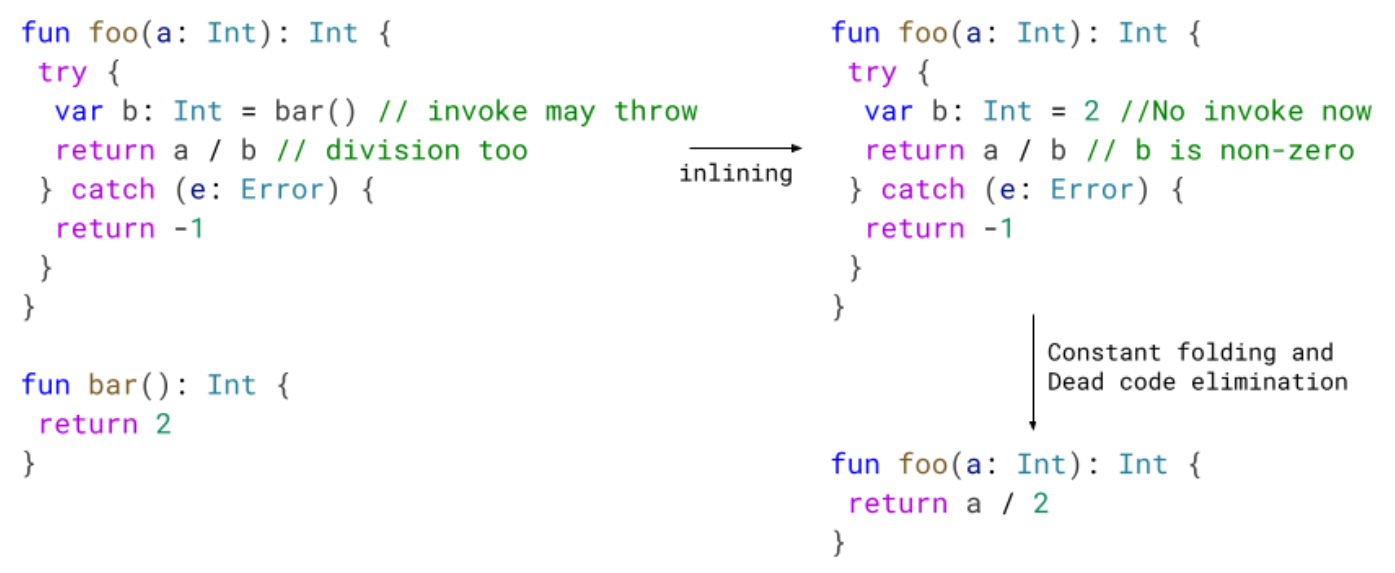 We can remove tries which contain no throwing instructions