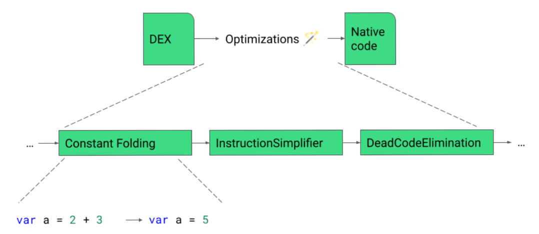 ART's optimization pipeline overview with an example showing we can combine the addition of 2 plus 3 into a 5