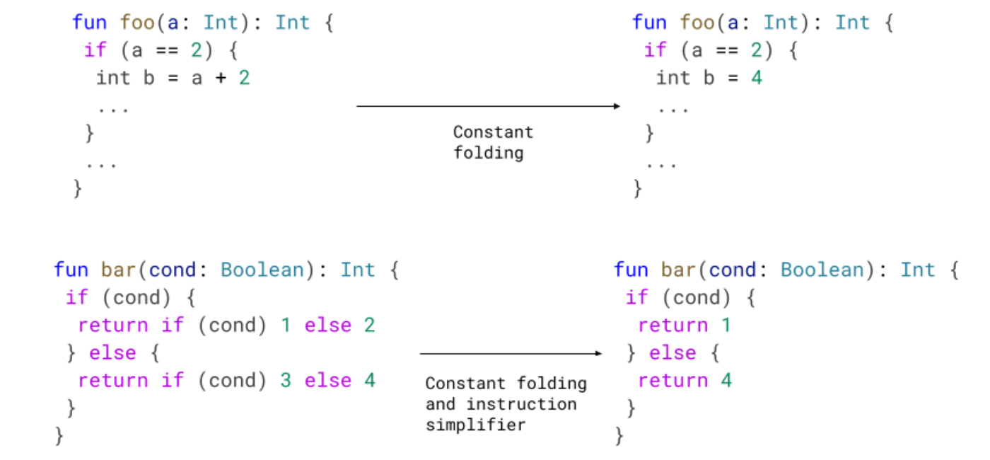 Example showing that if we know that a variable has a constant value within the scope of an   `if`, we will propagate that example within said scope
