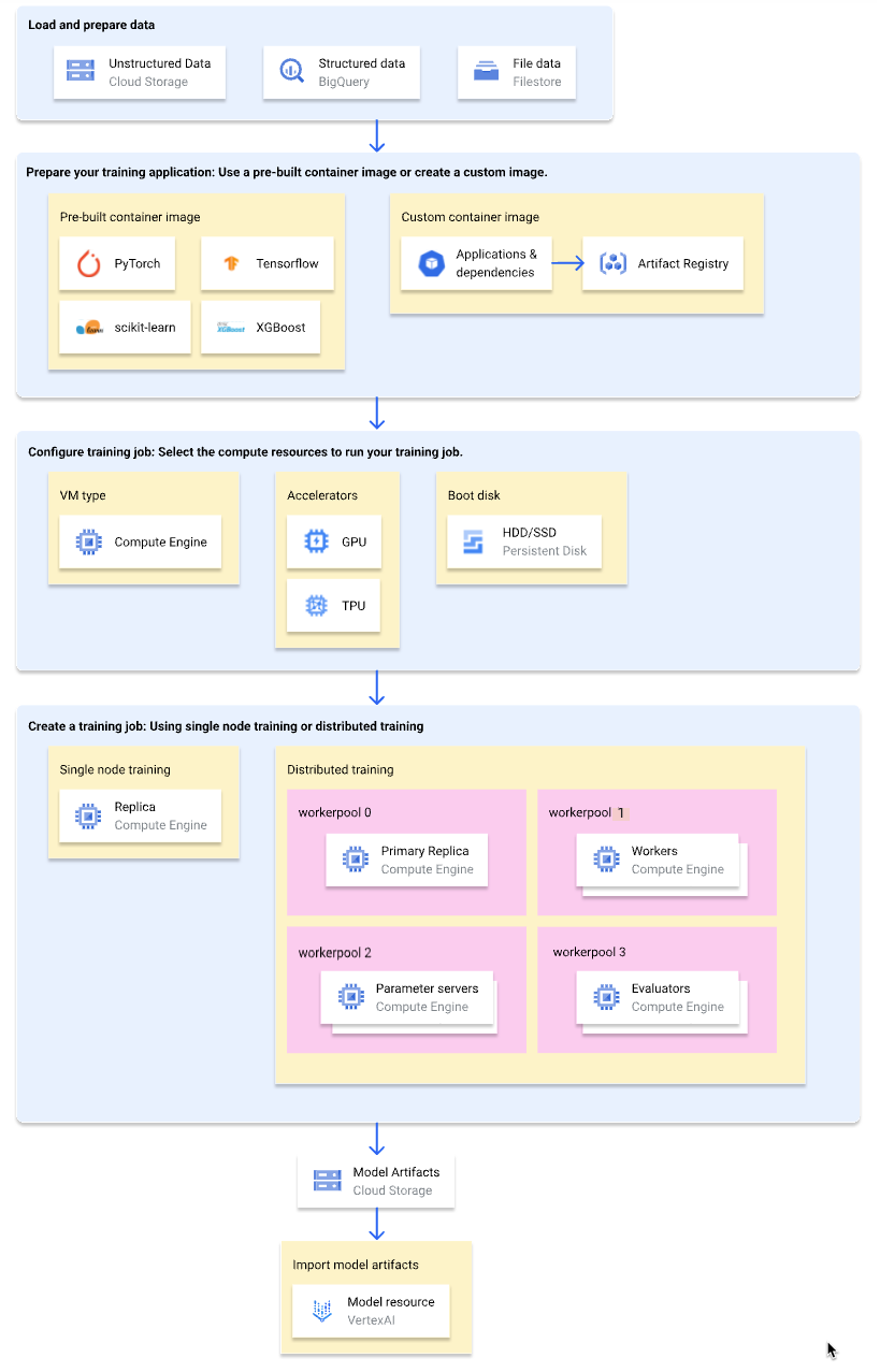 Fluxo de trabalho para treinamento personalizado