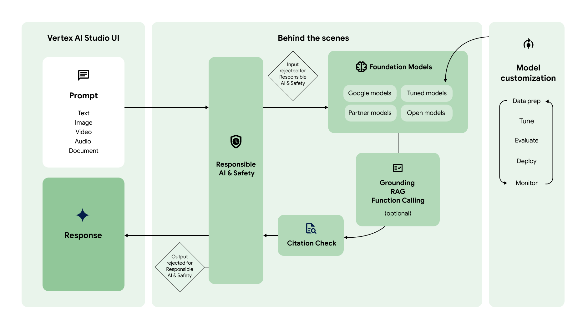Diagramma del flusso di lavoro dell&#39;AI generativa