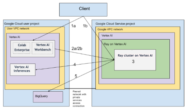 Ray on Vertex AI VPC