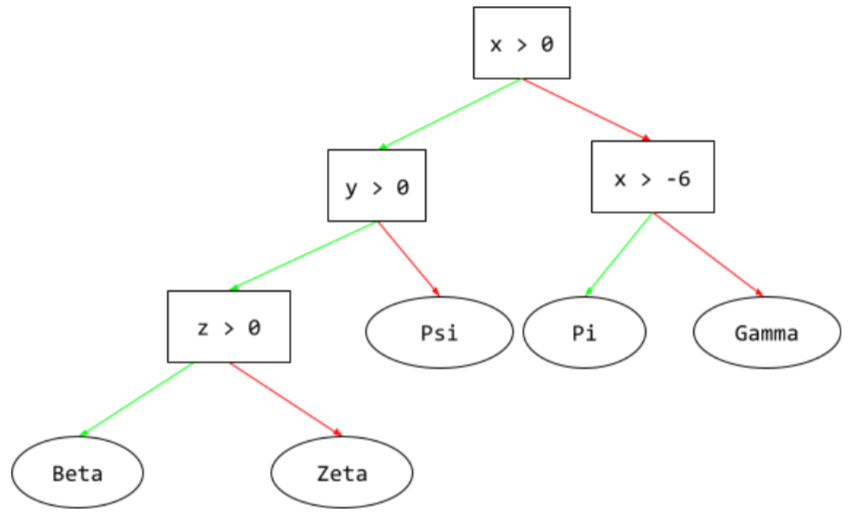 A decision tree consisting of four conditions arranged           hierarchically, which lead to five leaves.