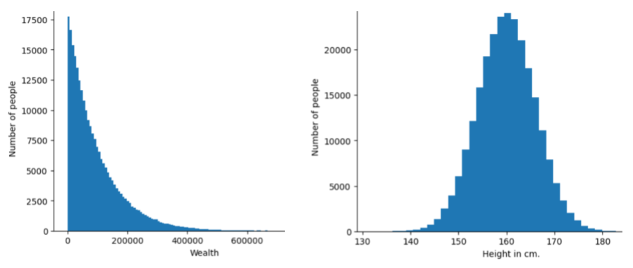 Two histograms. One histogram shows a power law distribution with           wealth on the x-axis and number of people having that wealth on the           y-axis. Most people have very little wealth, and a few people have           a lot of wealth. The other histogram shows a normal distribution           with height on the x-axis and number of people having that height           on the y-axis. Most people are clustered somewhere near the mean.