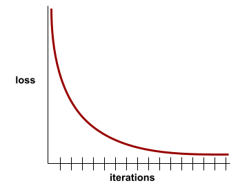 A Cartesian graph of loss versus training iterations, showing a           rapid drop in loss for the initial iterations, followed by a gradual           drop, and then a flat slope during the final iterations.