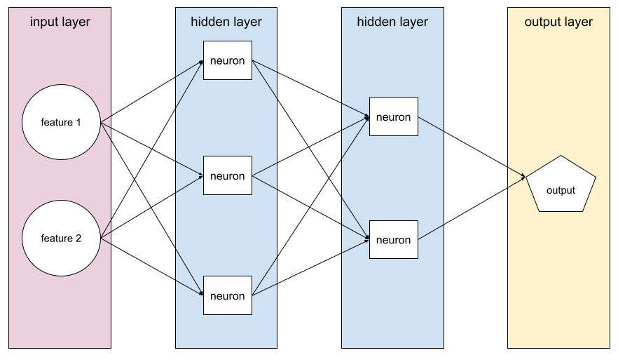 A neural network with an input layer, two hidden layers, and an           output layer.