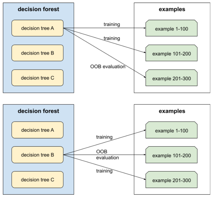 A decision forest consisting of three decision trees.           One decision tree trains on two-thirds of the examples           and then uses the remaining one-third for OOB evaluation.           A second decision tree trains on a different two-thirds           of the examples than the previous decision tree, and then           uses a different one-third for OOB evaluation than the           previous decision tree.