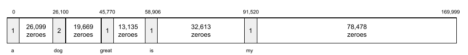 A vector of 170,000 integers. The number 1 is at vector position 0,           45770, 58906, and 91520. The number 2 is at position 26,100.           Zeroes are at the remaining 169,996 positions.
