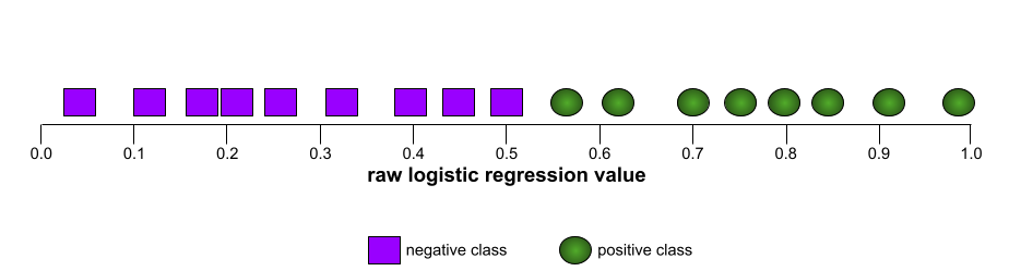 A number line with 8 positive examples on the right side and           7 negative examples on the left.