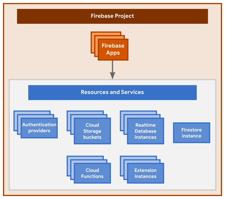 Diagram showing the basic hierarchy of a Firebase project, including           the project, its registered apps, and its provisioned resources and           services
