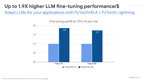 Cloud TPU LLM Feinabstimmung der Leistung/USD