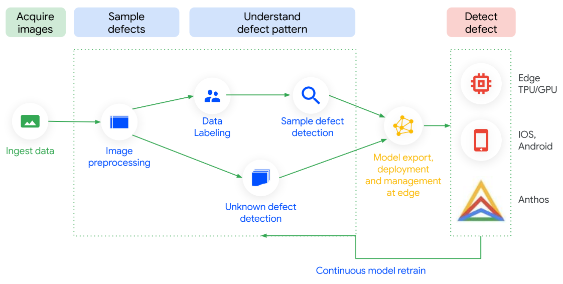 Architettura di riferimento dell'ispezione della qualità mediante Visual Inspection AI
